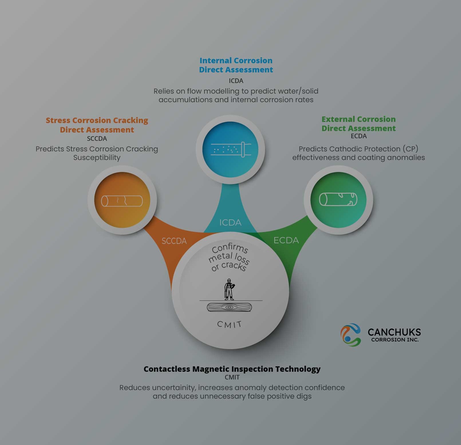 Diagram displaying how Canchuks Corrosion Contactless Magnetic Inspection Technology CMIT complements other pipeline inspection technologies such as Stress Corrosion Direct Assessment (SCCDA), Internal Corrosion Direct Assessment (ICDA), External Corrosion Direct Assessment (ECDA)