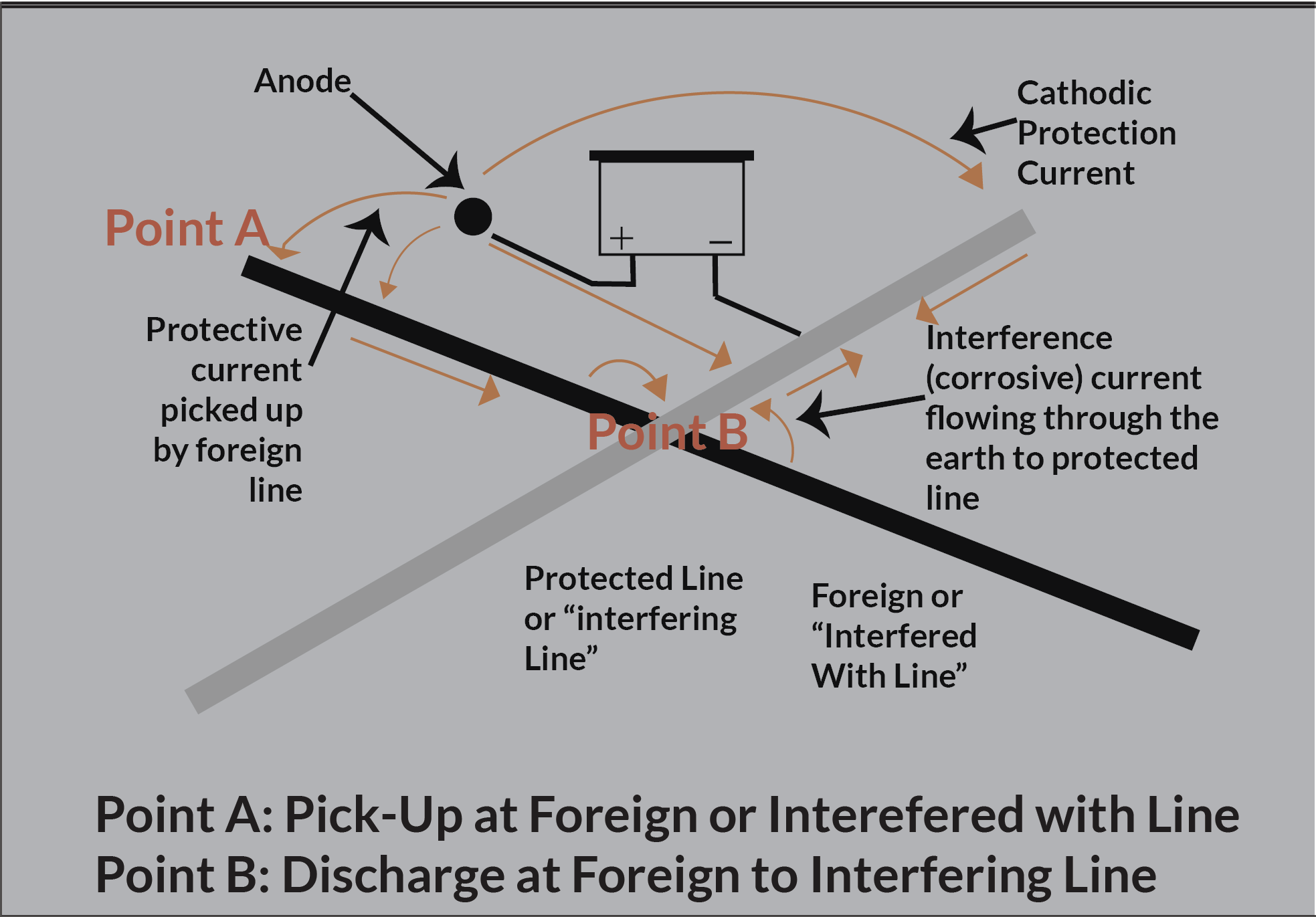 Contactless Magnetic Inspection Technology integration Direct Current Voltage Gradient (DCVG), and Cathodic Protection Close Interval Potential Survey (CP CIPS) Approach for Detecting DC Interference-Induced External Corrosion on Buried Unpiggable Pipelines